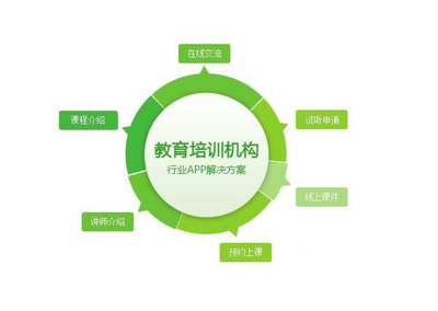 教育培訓(xùn)APP行業(yè)的全面解決方案