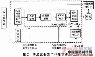 基于ARM的嵌入式航空拖靶高度控制器設計與計算機軟硬件及輔助設備零售的融合創(chuàng)新